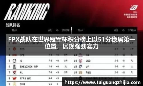 FPX战队在世界冠军杯积分榜上以51分稳居第一位置，展现强劲实力